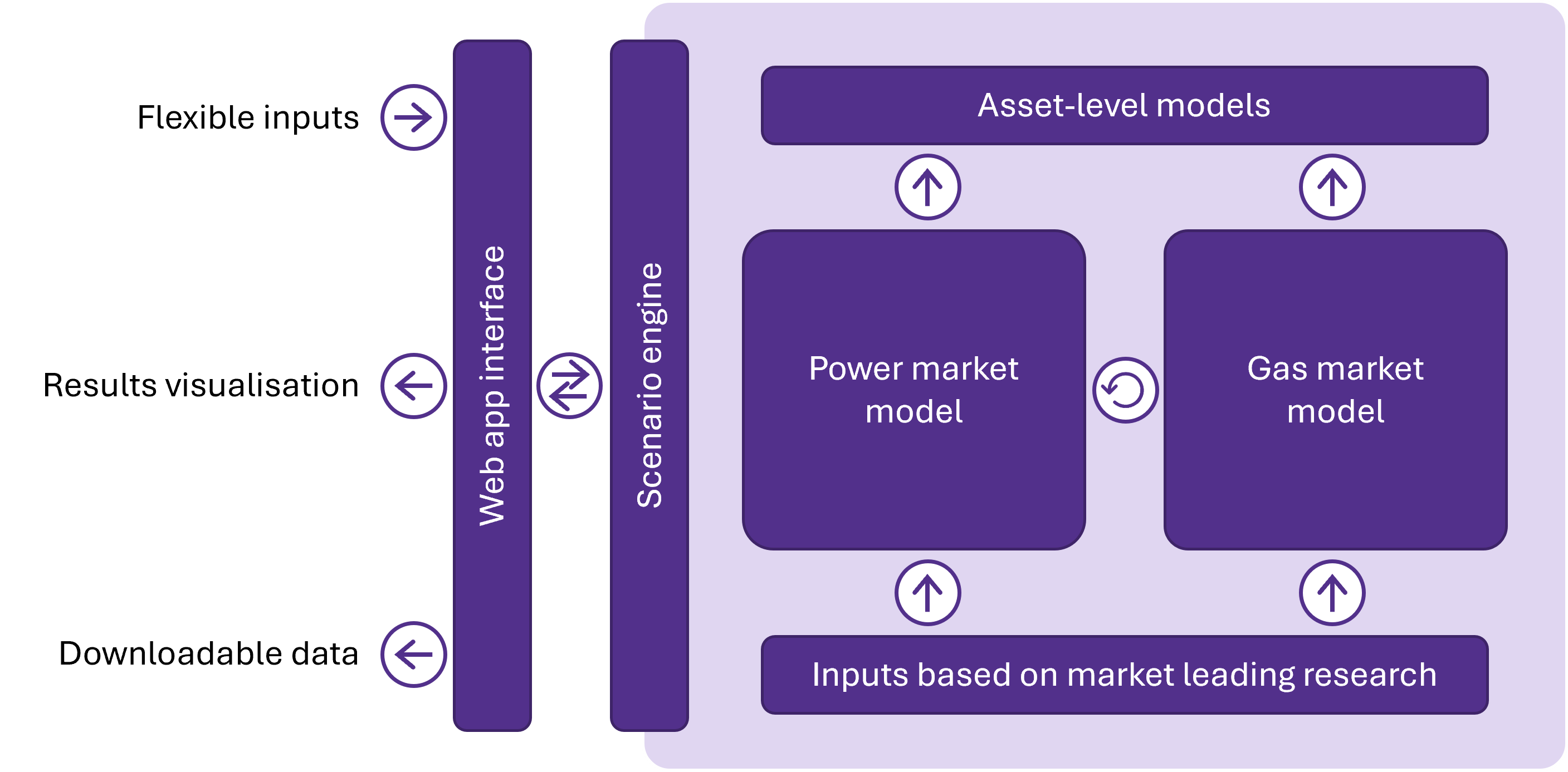 Aber Analytics Modelling Platform schematic