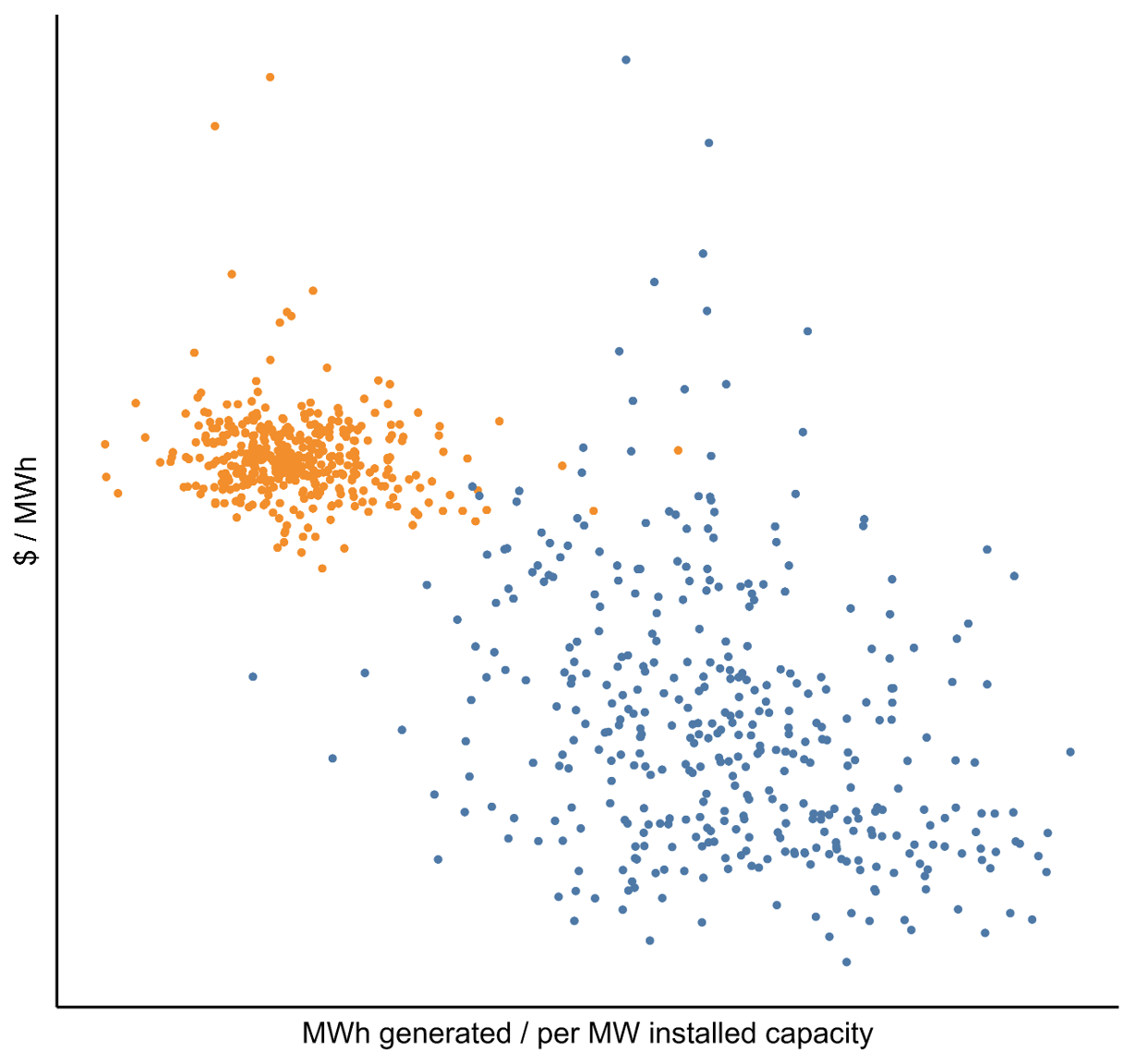 Generation and price spread by simulation