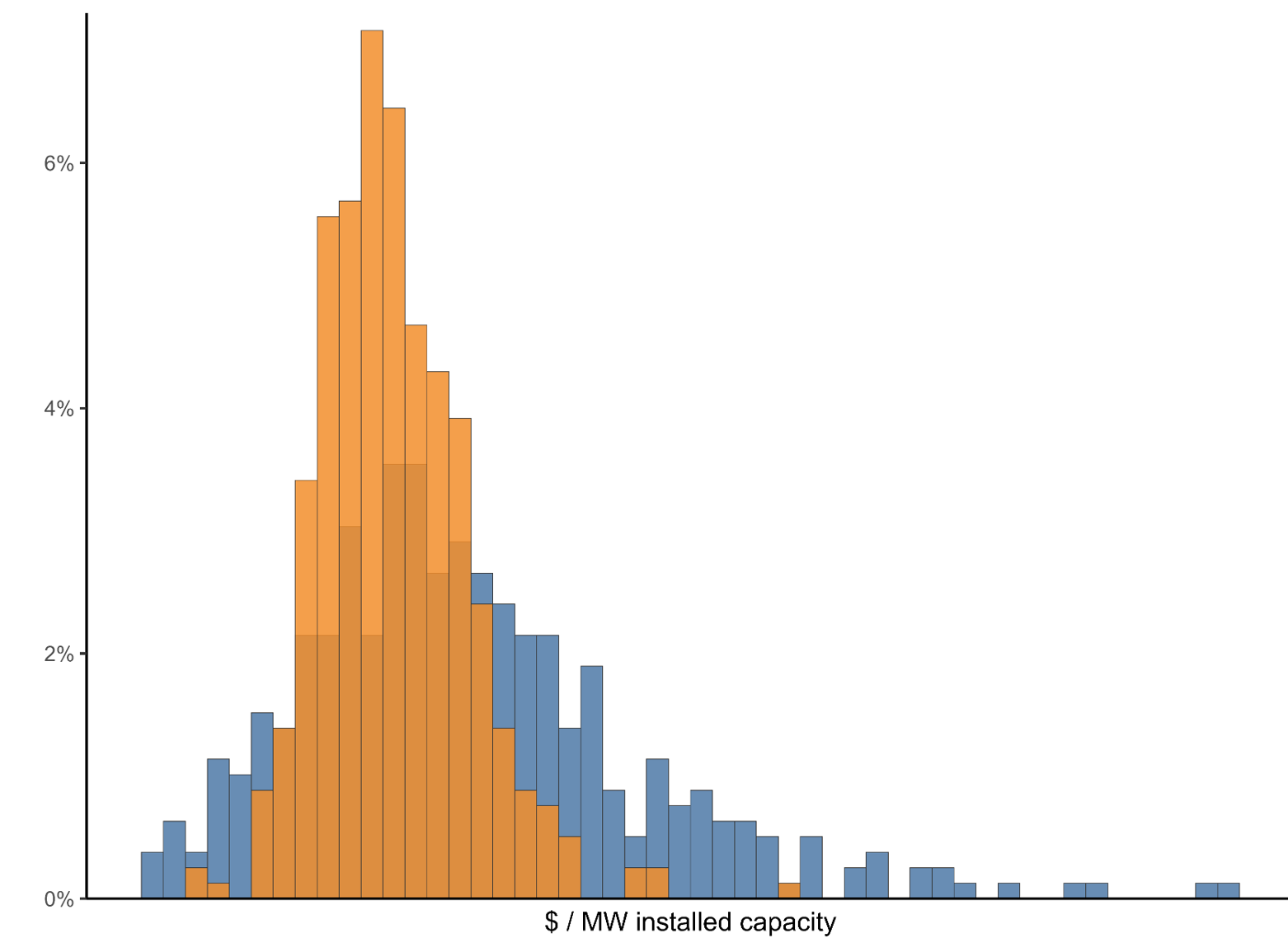 Distribution of revenue