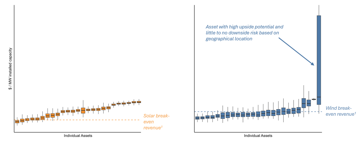 Simulated revenue by asset across the NEM